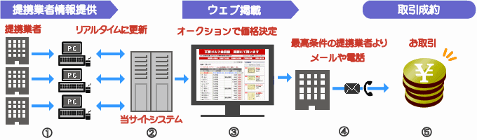 高額買いの理由